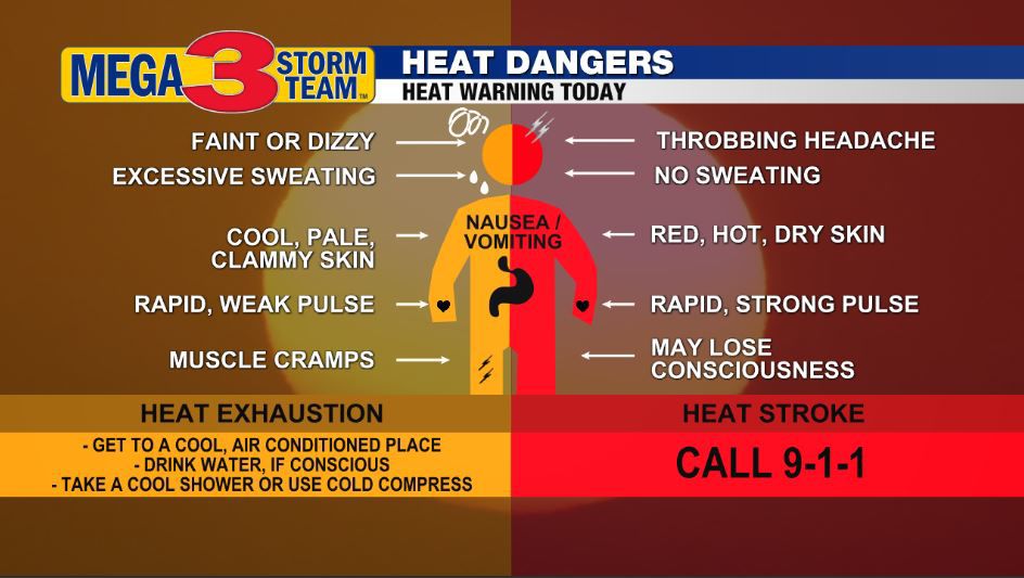 Heat Dangers